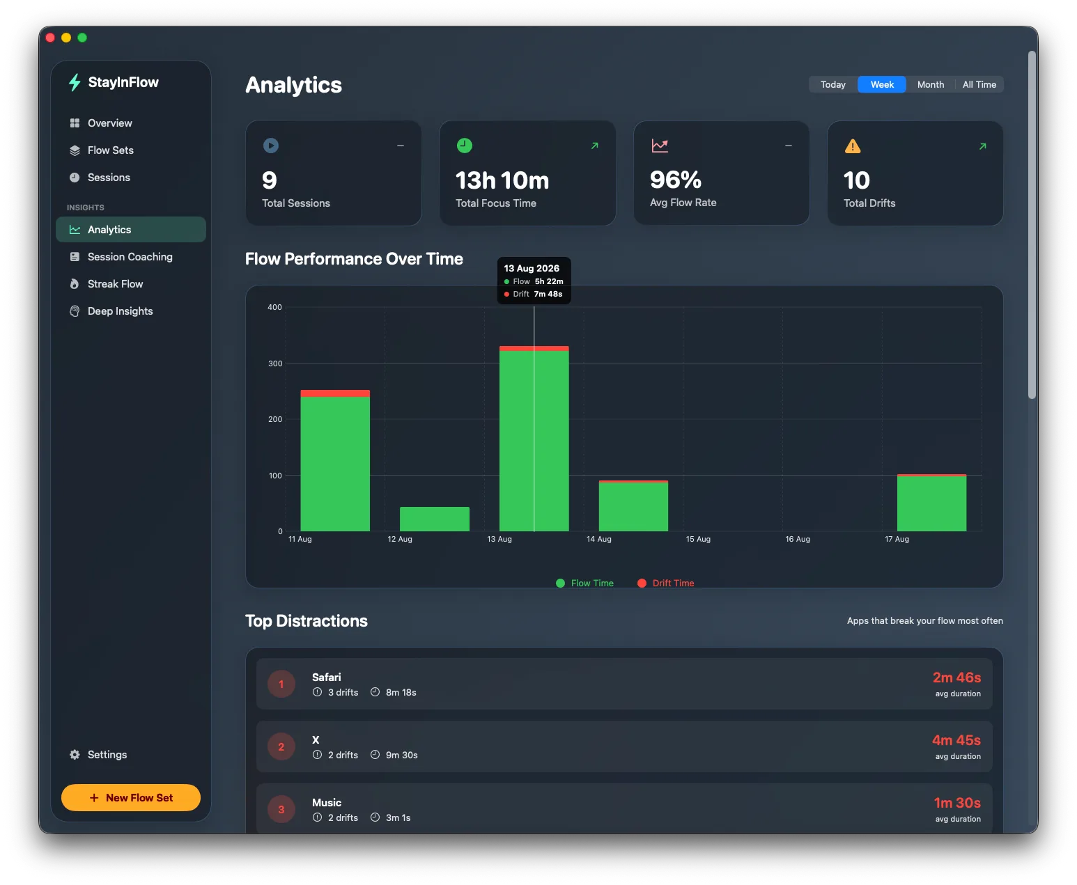 StayInFlow analytics showing flow performance over time and top distractions ranked by drifts, with Safari, X, and Music at the top