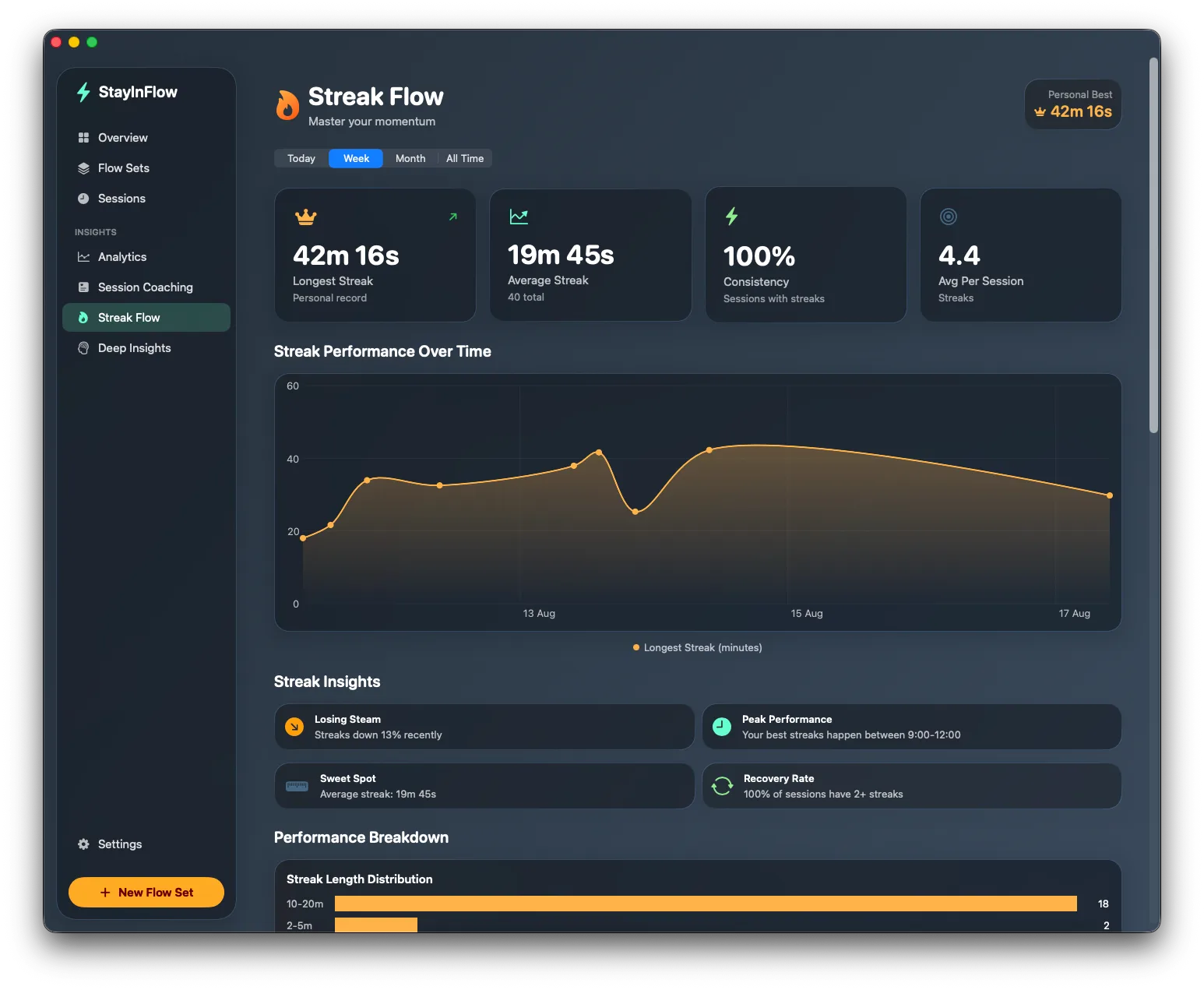 StayInFlow Streak Flow view with longest streak record, streak performance over time, and insights like peak performance between 9:00 and 12:00