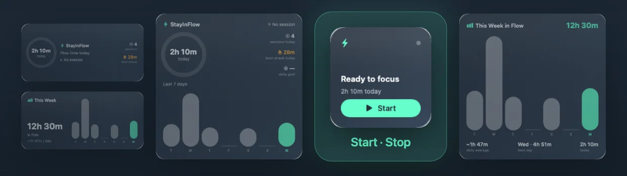StayInFlow desktop widgets: today's flow time with goal ring, this week in flow chart, longest streak, and a ready-to-focus start button